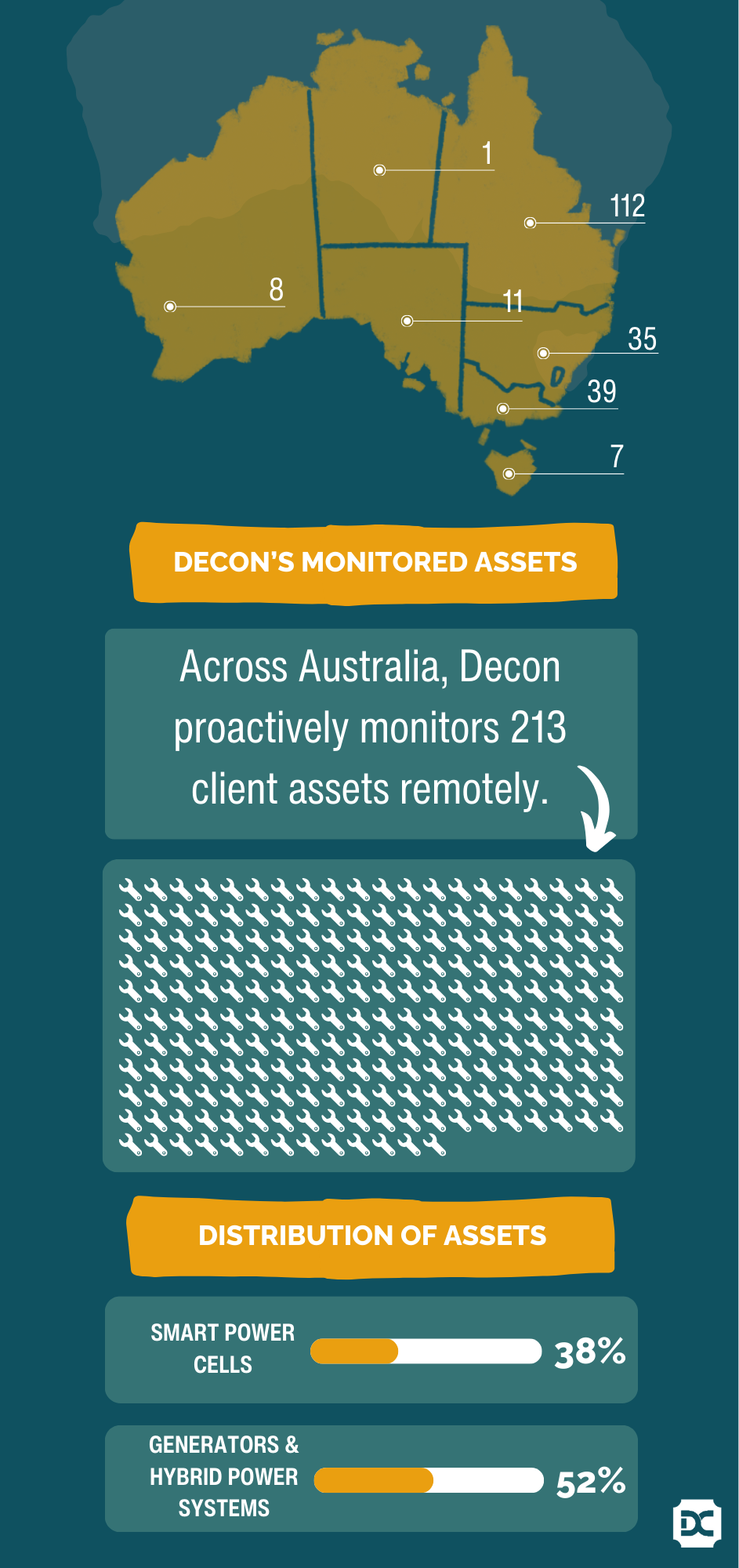#TeamDecon Powering Australia's Critical Infrastructure